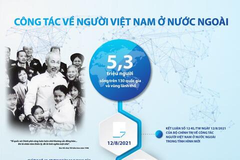 Infographic: Công tác người Việt Nam ở nước ngoài