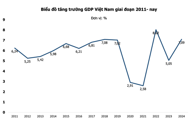 Nền kinh tế phục hồi tích cực với mức tăng GDP ước đạt 7,09%- Ảnh 2.