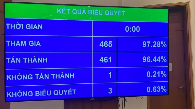 Kết quả biểu quyết Nghị quyết của Quốc hội về việc sắp xếp đơn vị hành chính cấp tỉnh năm 2025. biuequyet126.jpg