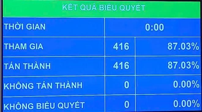 Kết quả biểu quyết Luật sửa đổi, bổ sung một số điều của Luật Quốc tịch Việt Nam. (ẢNh: PV/Vietnam+) luatqtich.jpg