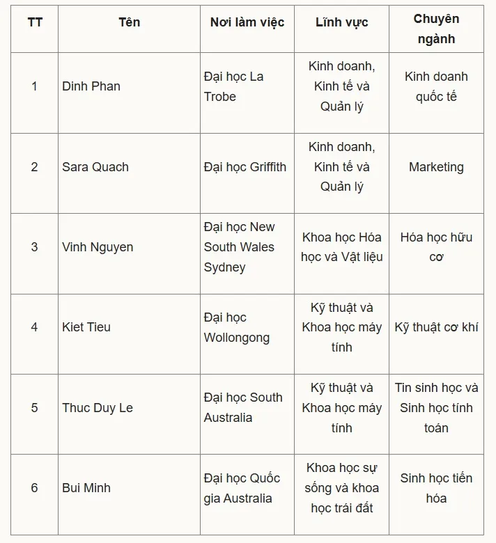 Cựu Á quân Olympia được vinh danh là nhà nghiên cứu ảnh hưởng nhất Australia- Ảnh 2.