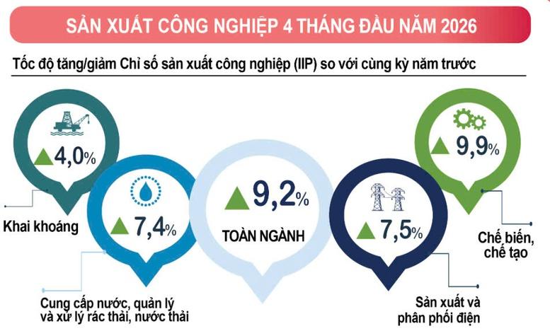 'Bức tranh' kinh tế 4 tháng đầu năm tiếp tục khởi sắc- Ảnh 1.