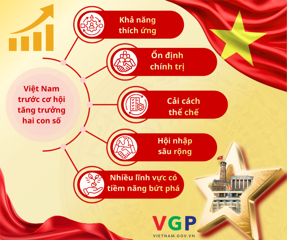 Việt Nam trước cơ hội tăng trưởng hai con số: Nội lực, cải cách và khát vọng vươn lên- Ảnh 1. Việt Nam trước cơ hội tăng trưởng hai con số: Nội lực, cải cách và khát vọng vươn lên- Ảnh 1.